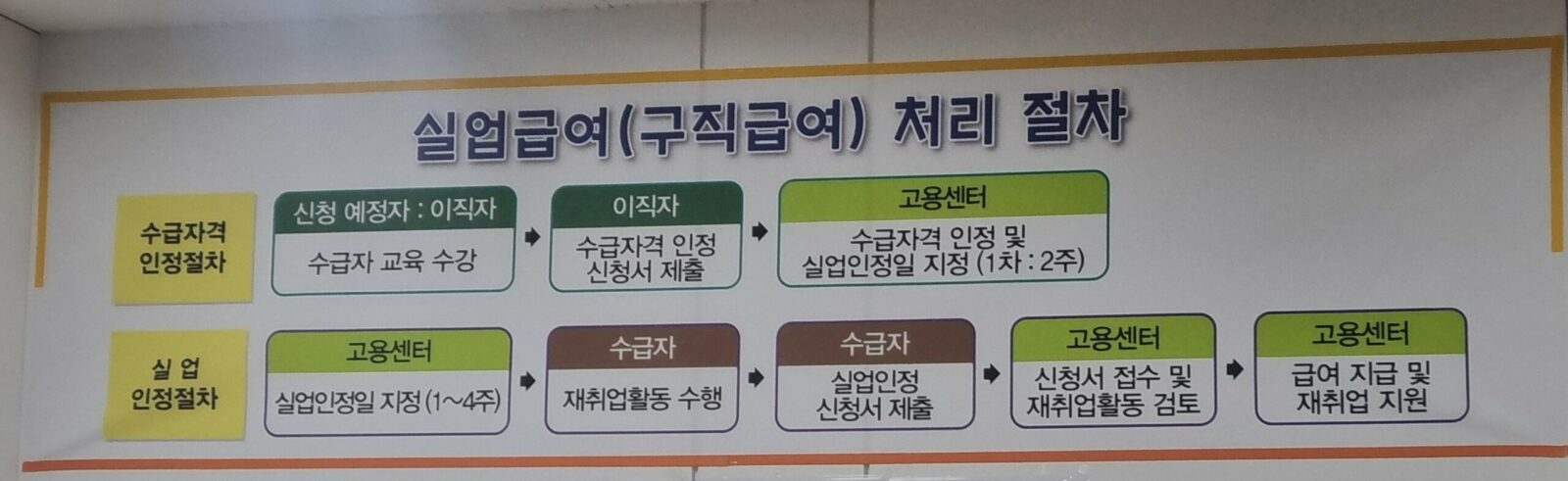 구직급여 처리 절차 현수막 촬영