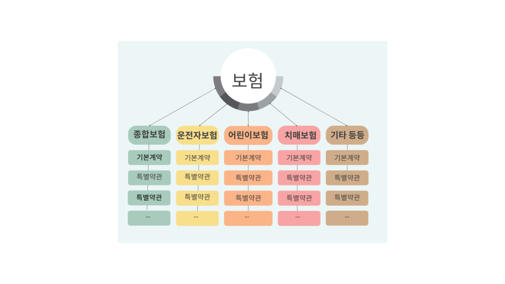 보험 종류와 기본계약과 특별약관으로 구성되어 있음을 보여주는 화면