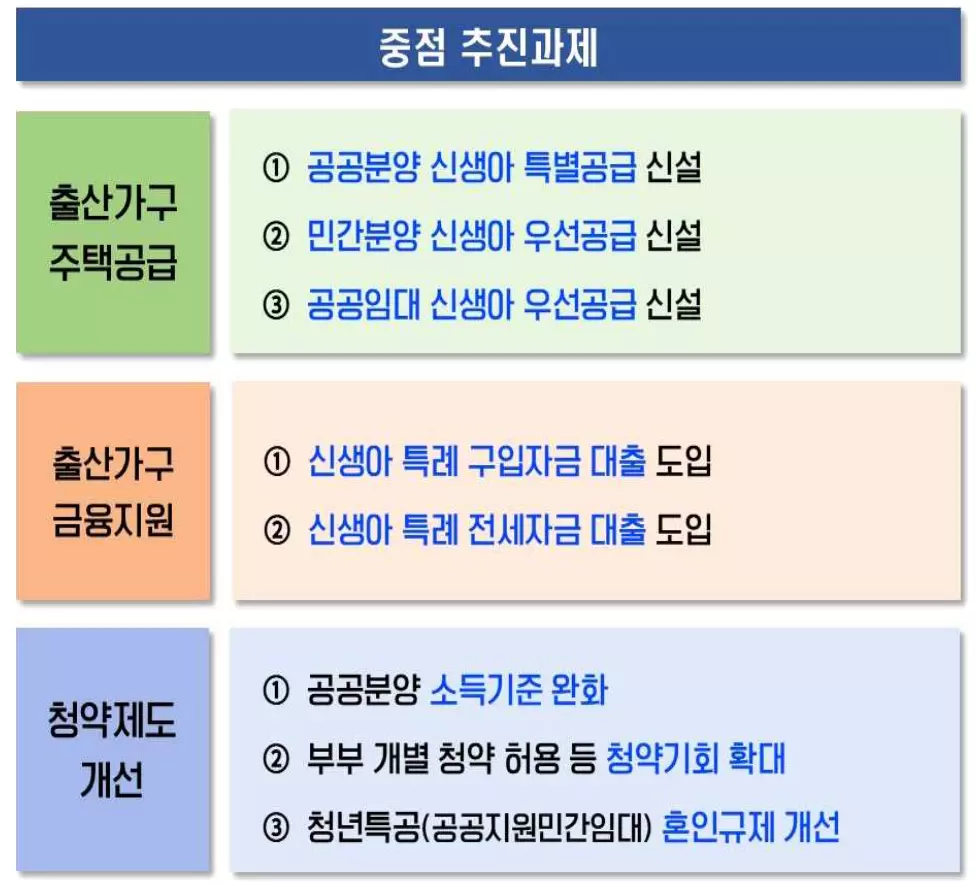 국토교통부가 발표한 출산 지원을 위한 주요 추진과제 3가지