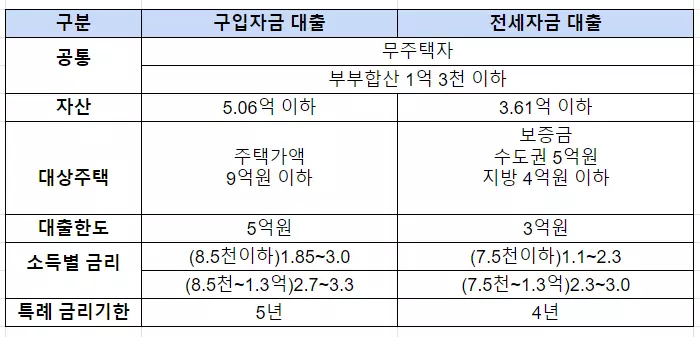 신생아 특례대출 조건정리